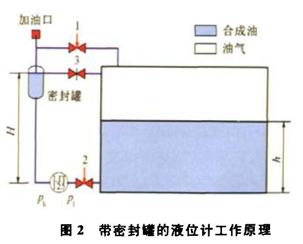 壓差液位變送器壓縮機(jī)組運(yùn)行中的故障及解決方法