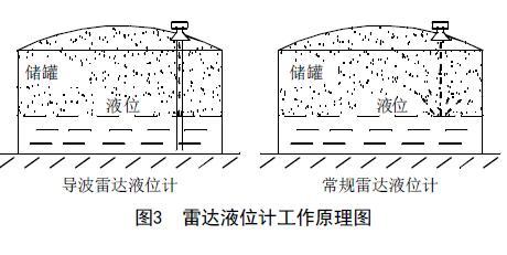 從罐區(qū)差壓液位變送器等智能液位儀表的選擇看液位測(cè)量技術(shù)的發(fā)展