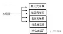 在選擇過程控制儀器之前，您必須首先了解變送器。