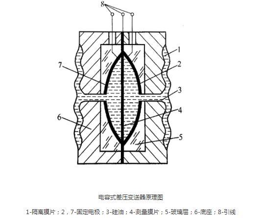 羅斯蒙特壓力變送器光伏特性對(duì)變送器有如此大的影響！