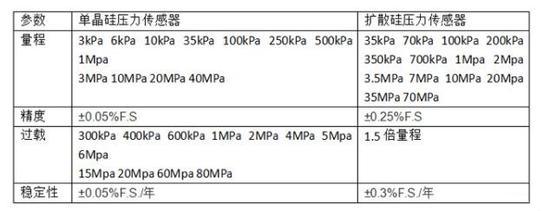 中國制造的新一代單晶硅壓力變送器