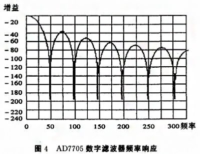 基于SPI總線的壓力數(shù)字變送器實(shí)現(xiàn)了數(shù)字信號(hào)的傳輸